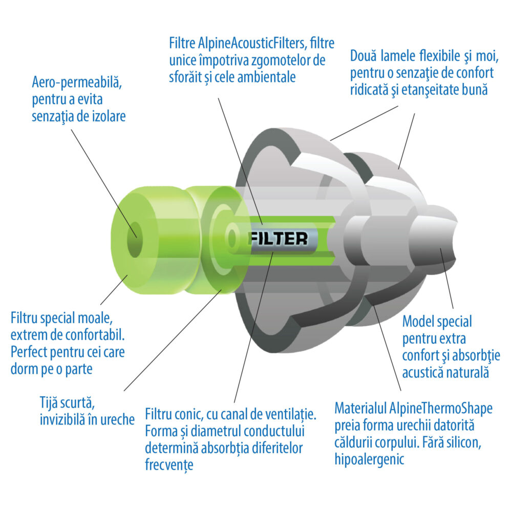 dopuri_de_urechi_sleepsafe_filtru